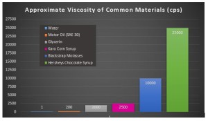 Proquip Industrial Mixers Blog Figure 1 - Viscosity of Common Materials