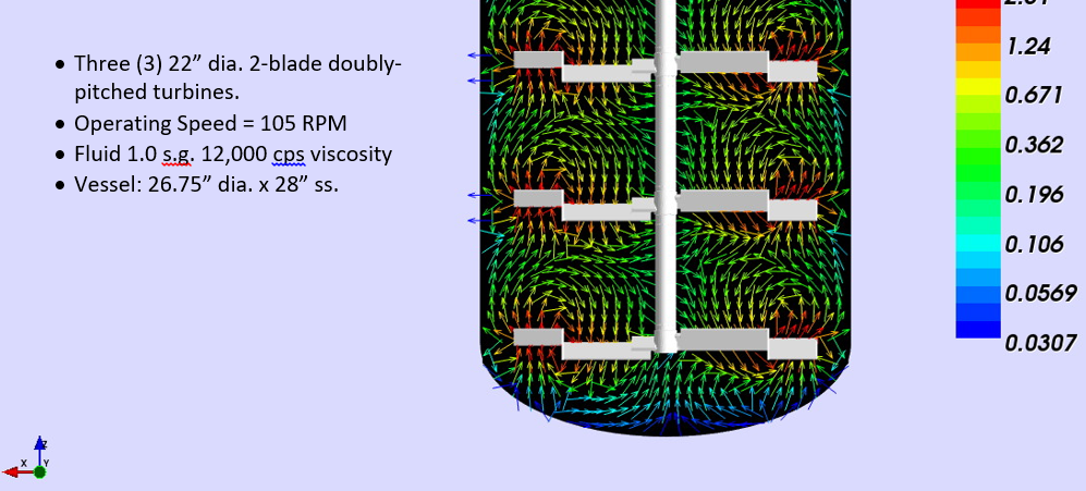 Velocity vectors plot with with ProQuip ProQuip Doubly Pitched Axial Impeller