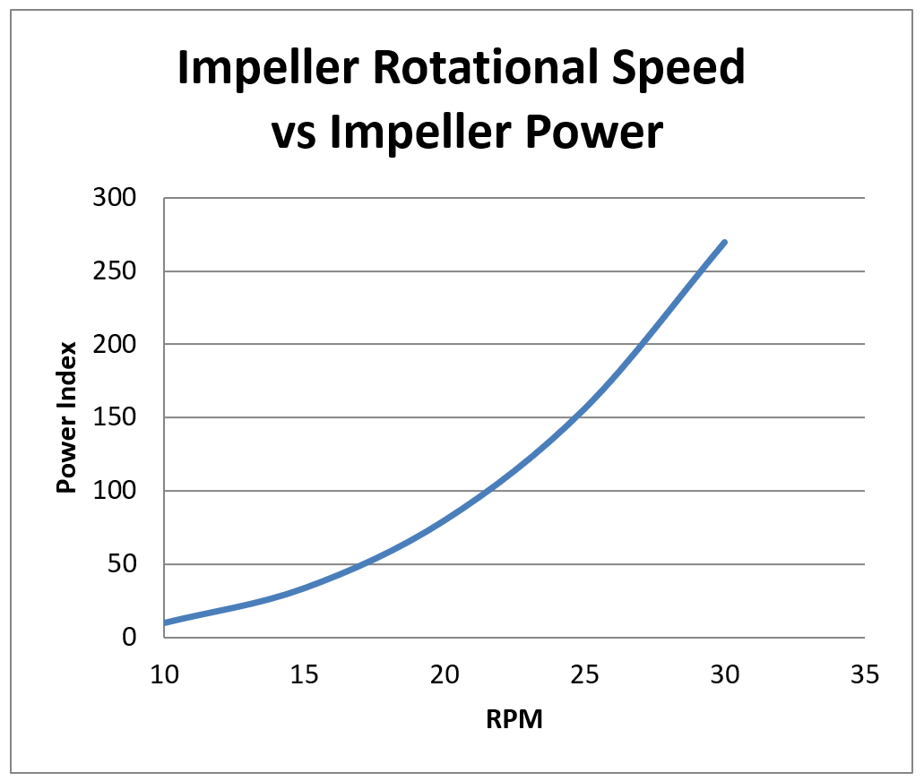 Graph of Mixing Impeller Rotational Speed vs Impeller Power