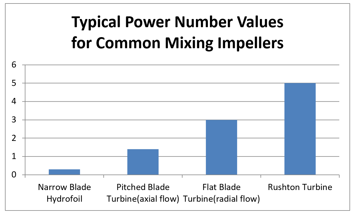 bar graph showing Typical power number values for common mixing impellers